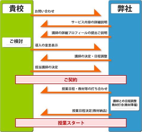 お問合せから契約、授業開始までの流れの説明図