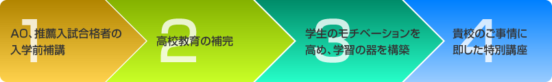 1.AO、推薦入試合格者の入学前補講　2.高校教育の補完　3.学生のモチベーションを高め、学習の器を構築　4.貴校のご事情に即した特別講座