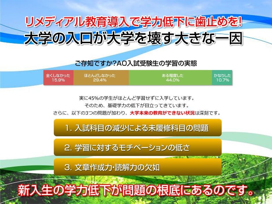 リメディアル教育導入で学力低下に歯止めを！　大学の入り口が大学を壊す大きな一因になってます。実に45%の学生が、ほとんど学習せずに入学しています。そのため、基礎学力の低下が目立ってきています。さらに、つぎの3つの問題が加わり、大学本来の教育ができない状況は深刻です。1.入試科目の減少による未履修科目の問題　2.学習に対するモチベーションの低さ　3.文章作成力・読解力の欠如　新入生の学力低下が問題の根底にあるのです！